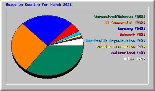 Usage by Country for March 2021