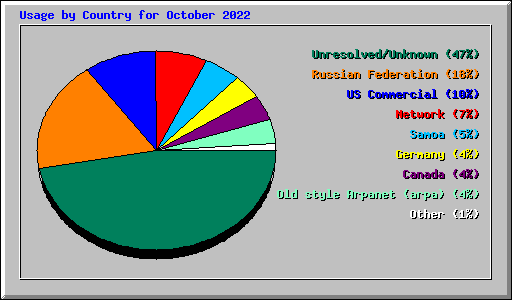 Usage by Country for October 2022