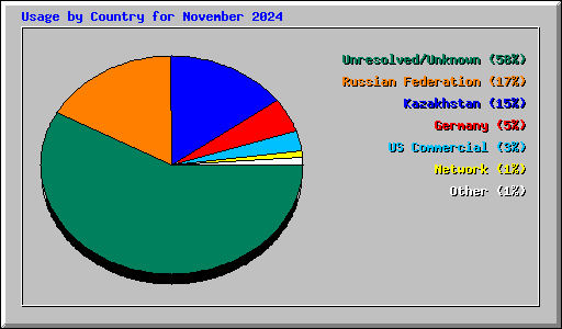 Usage by Country for November 2024