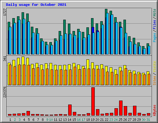 Daily usage for October 2021