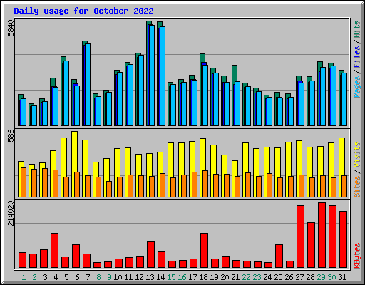 Daily usage for October 2022