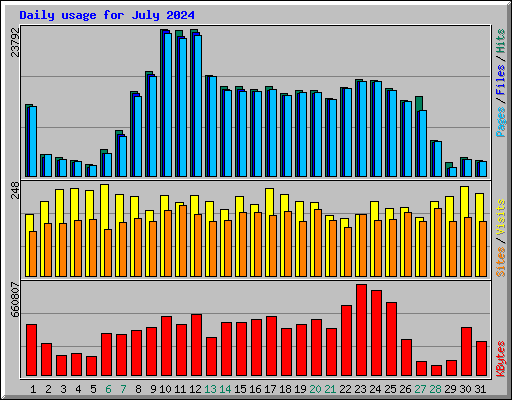 Daily usage for July 2024