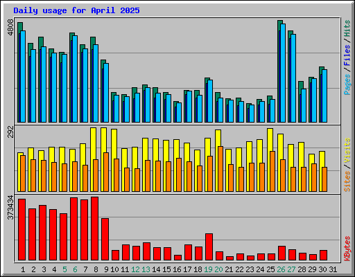 Daily usage for April 2025