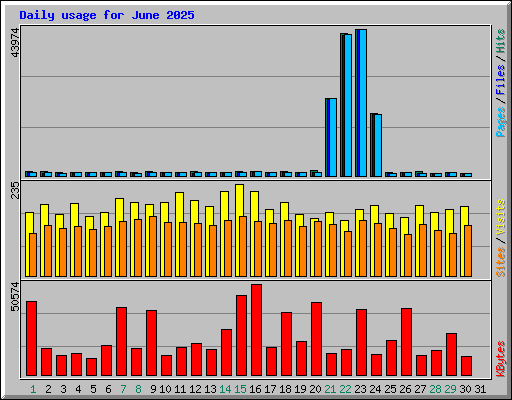 Daily usage for June 2025