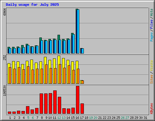 Daily usage for July 2025