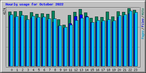 Hourly usage for October 2022